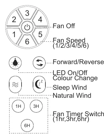 Remote control functions