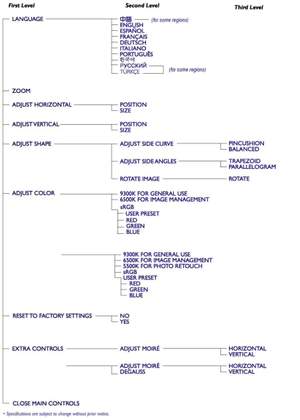 Review the OSD menu structure hierarchy.