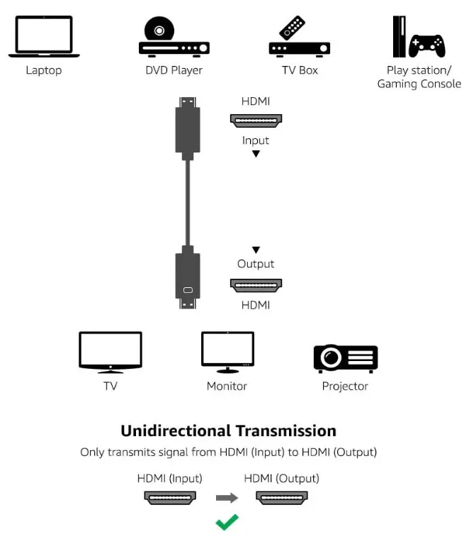 Diagram showing the correct connection direction for the HDMI cable.
