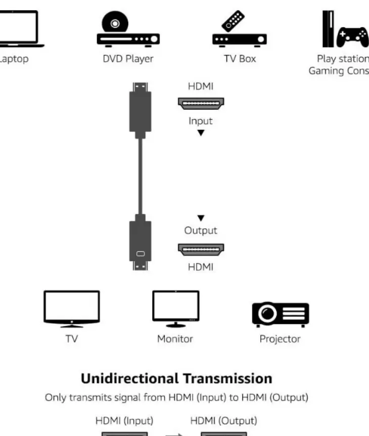 Connection diagram showing source devices, display devices, and the unidirectional flow of the HDMI cable.