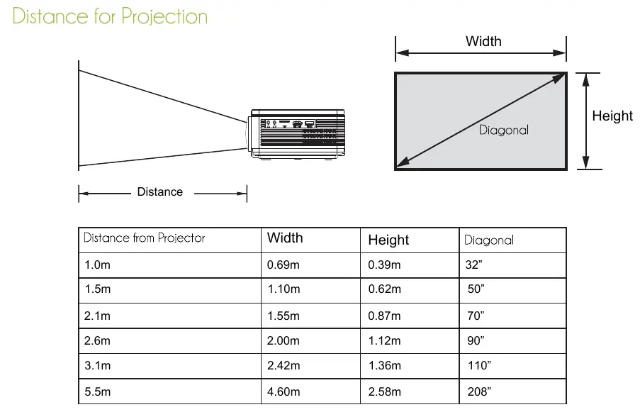 Projection distance chart