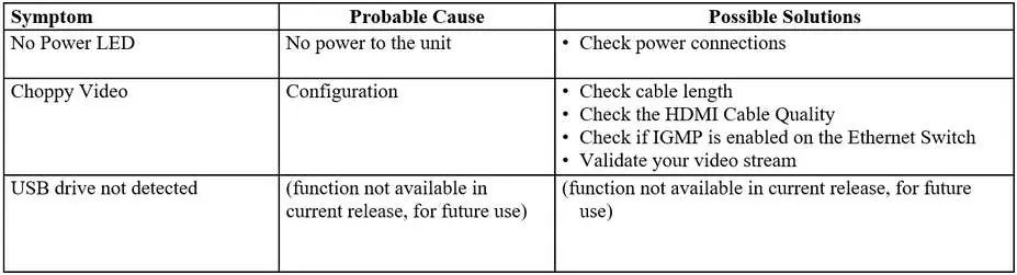Troubleshooting table