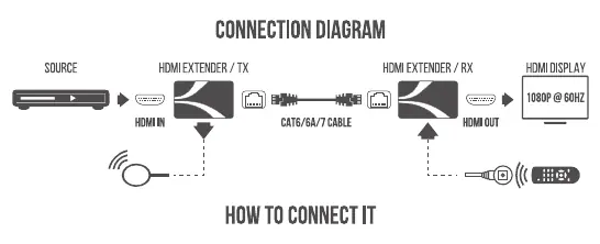Connection diagram showing source, TX, RX, and display setup.
