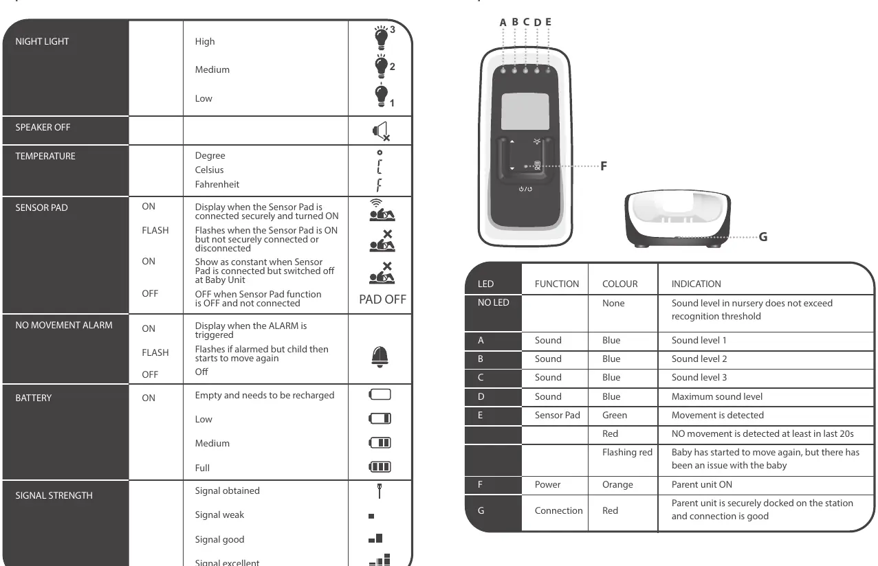Parent unit icons and LED indicators