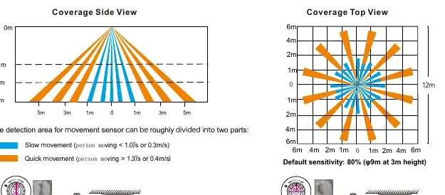 Detection pattern coverage side and top views.