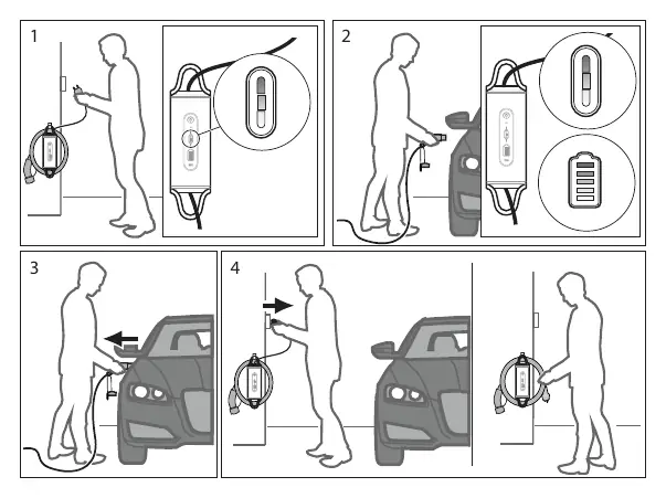Charging sequence: 1. Plug into outlet, 2. Wait for self-test, 3. Connect to vehicle, 4. Unplugging sequence.