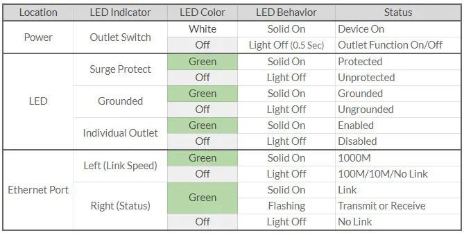 LED Status Table
