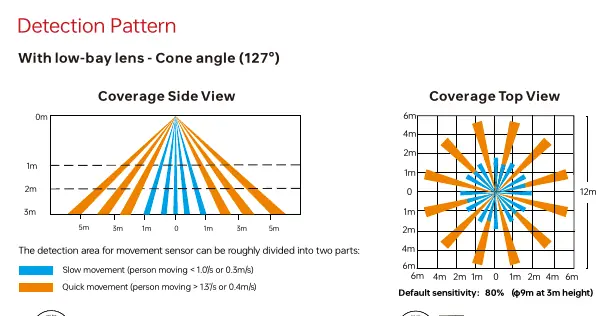 Low-bay lens detection pattern