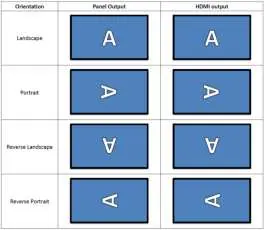 Orientation and HDMI output table