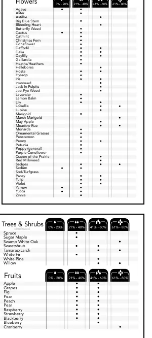 Recommended Soil Moisture Levels