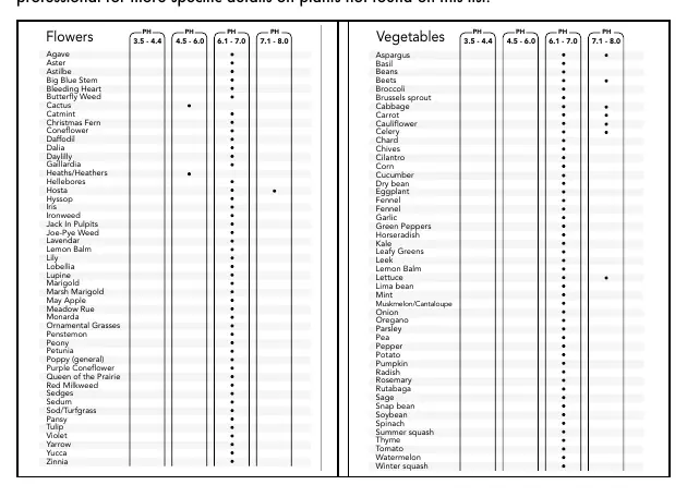 Recommended Soil pH Ranges