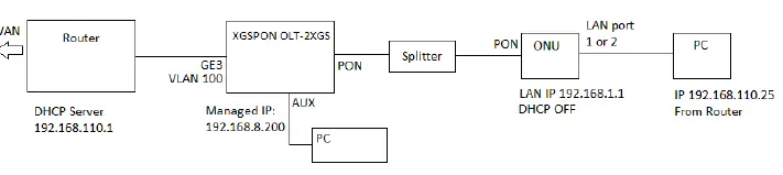 Network topology diagram for OLT and ONU bridge configuration.