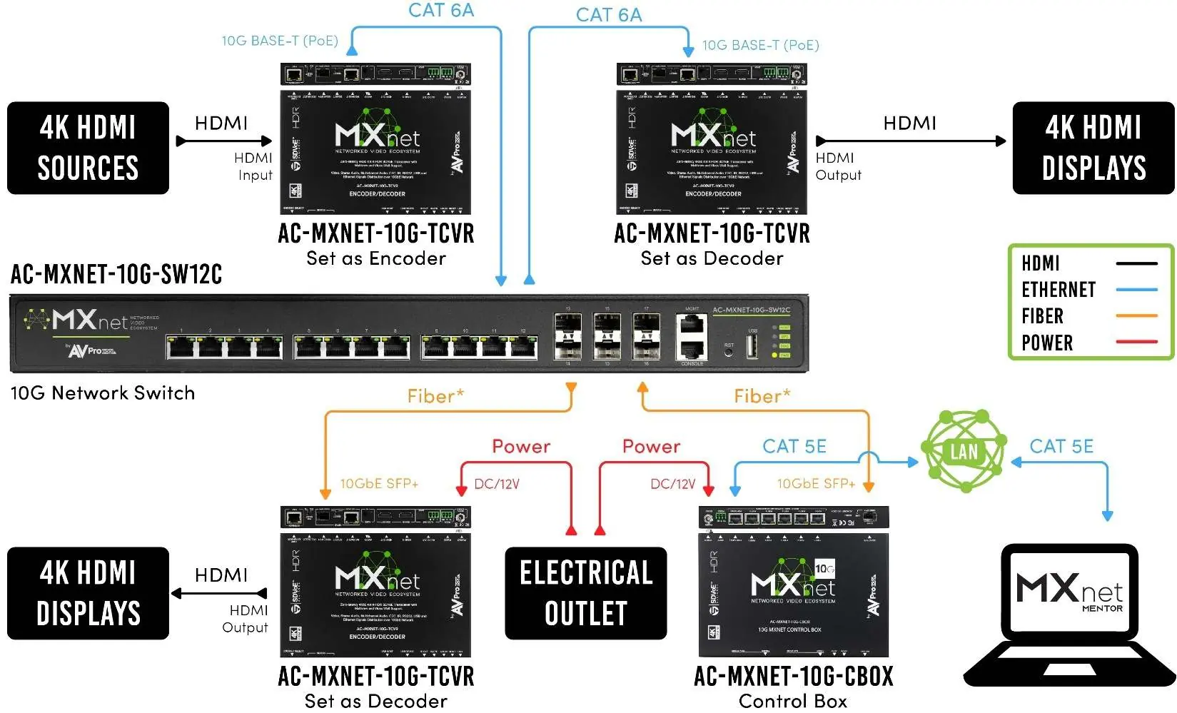 System application diagram showing connections between sources, transceivers, switch, and displays.
