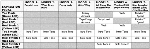 Expression Pedal Control Table