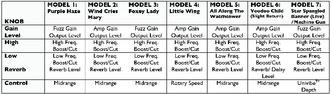 Knob Control Table