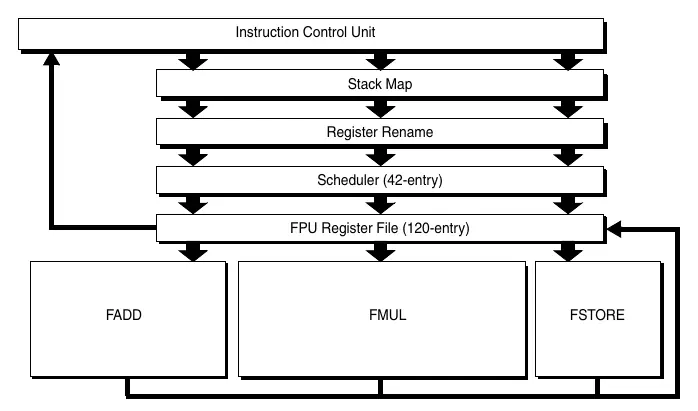 Floating-Point Unit