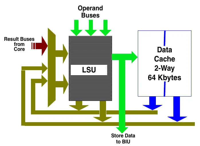 Load-Store Unit