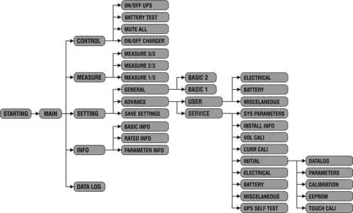 Menu structure diagram