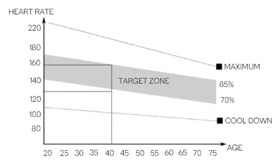 Heart rate target zone graph