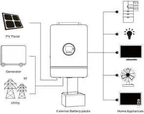 System connection diagram showing PV, battery, utility, and load integration.