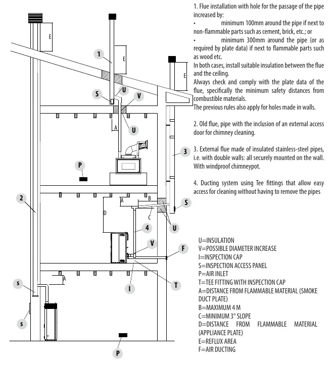Examples of flue and air ducting installation