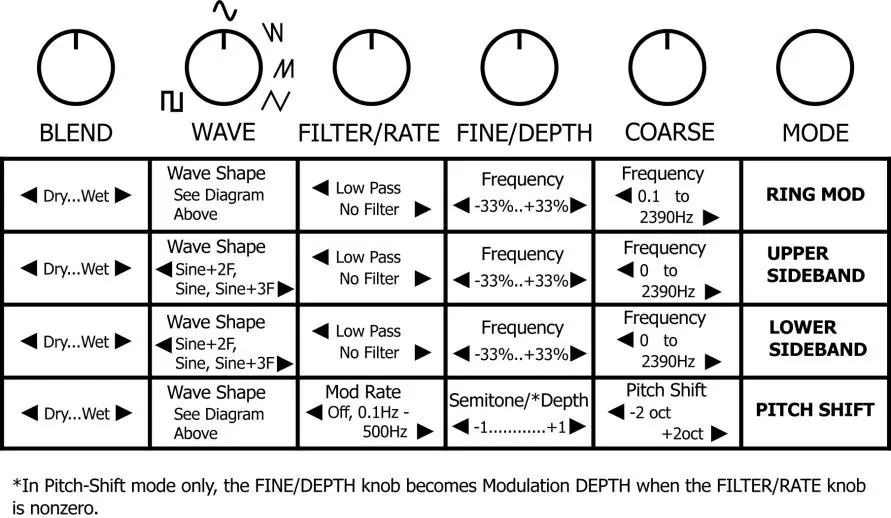 Knob functions reference table
