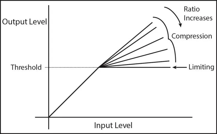 Ratio Diagram showing compression vs. limiting