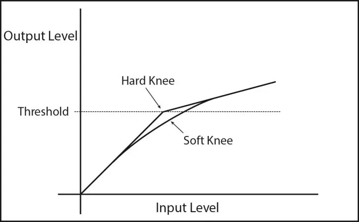 Knee Diagram showing hard vs. soft knee response