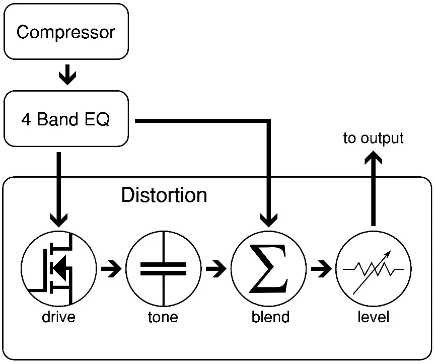Pre-EQ Signal Flow