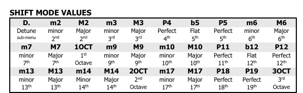 Shift Mode Values table.