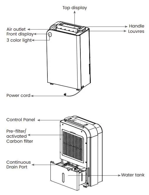 Dehumidifier components overview