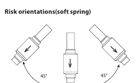 Risk orientations for soft spring NRVT valves.