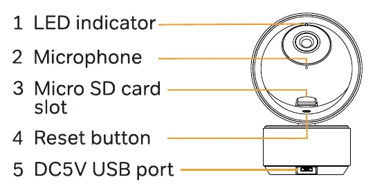 Diagram of camera components including LED, microphone, SD slot, reset button, and power port.