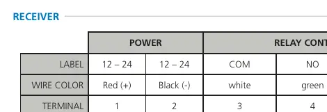 Receiver wiring table
