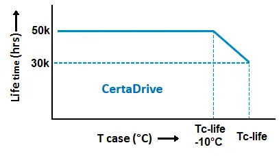Lifetime vs. Tcase temperature graph.