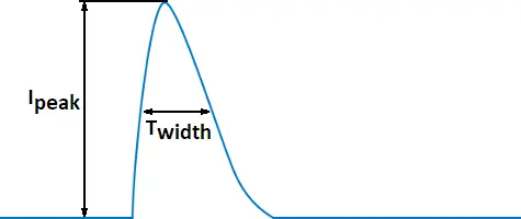 Understand the inrush current waveform parameters.