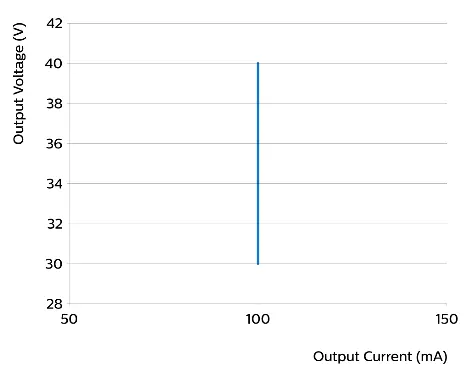Review the output voltage versus output current characteristics.