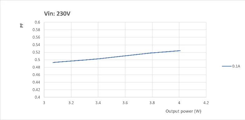 Check the power factor (PF) performance relative to output power.