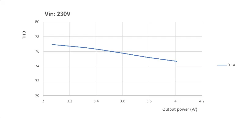 Analyze the Total Harmonic Distortion (THD) performance.