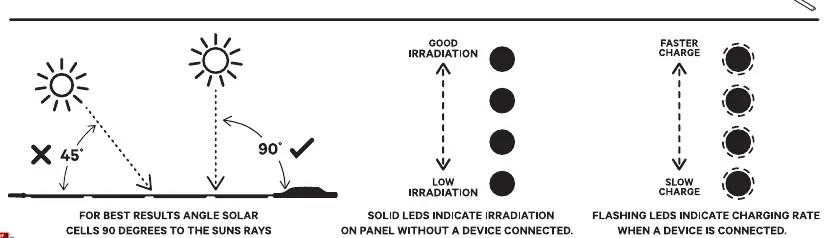 Diagram showing the optimal 90-degree solar angle and LED indicator meanings.