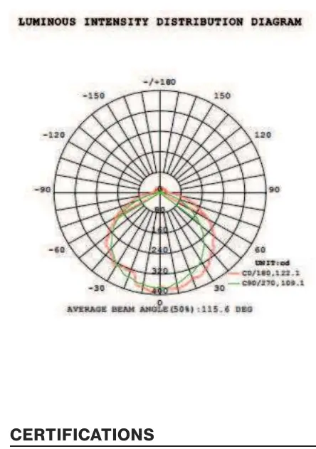 Luminous Intensity Distribution Diagram