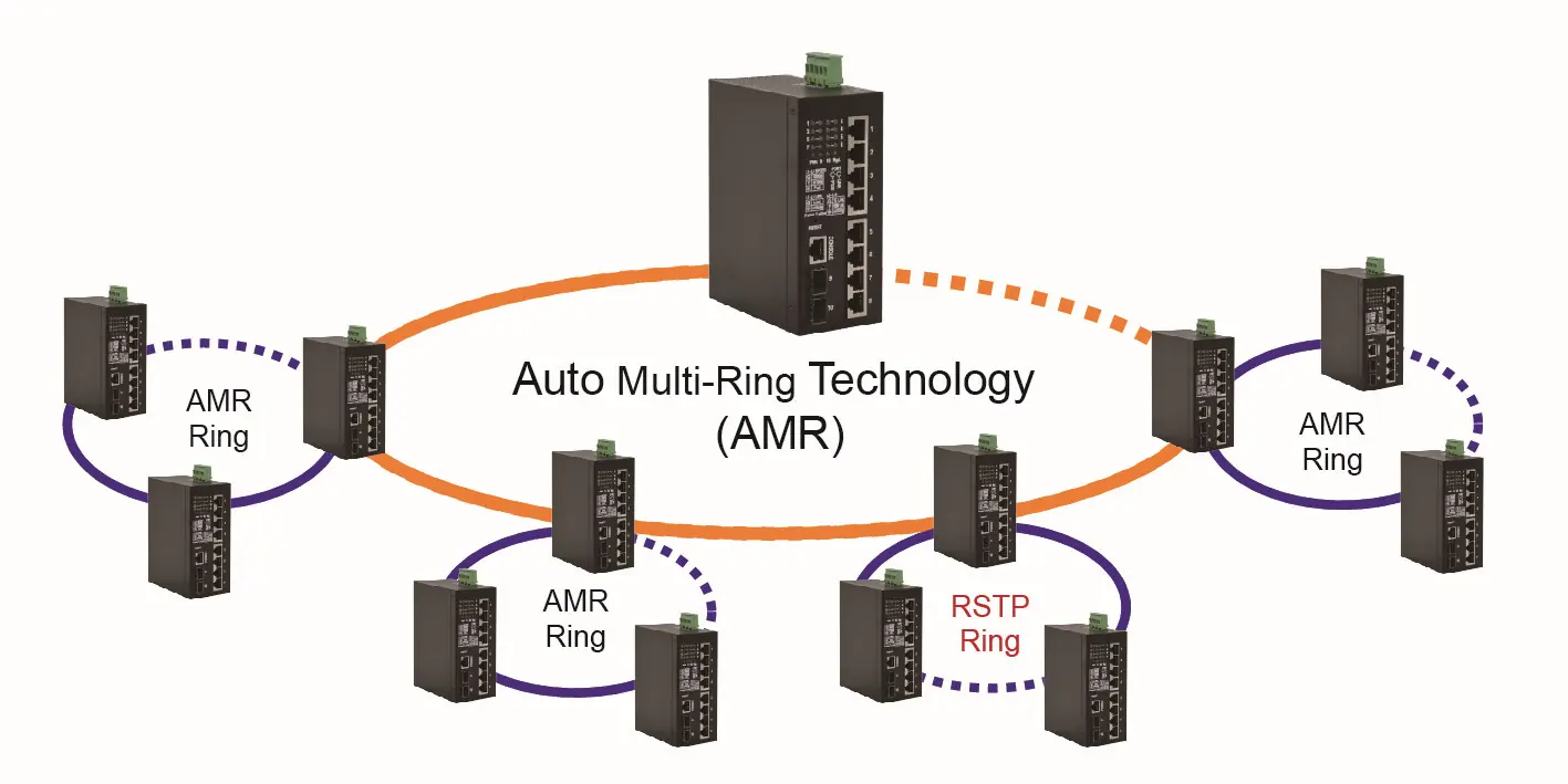 Auto Multi-Ring topology