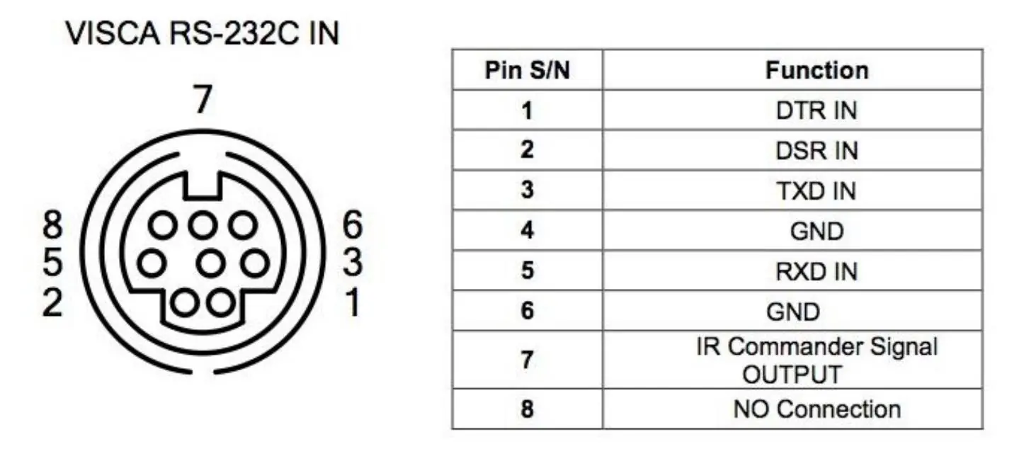 VISCA RS-232C IN pinout