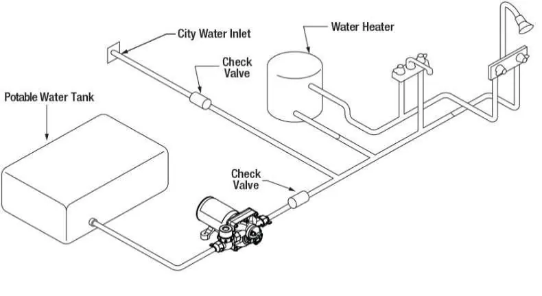 Example plumbing schematic for the RV water pump system.