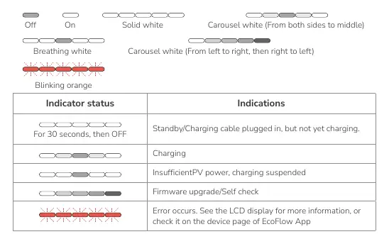 LED indicator status table.