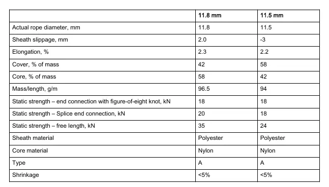 Technical data table