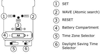 Back panel controls and battery compartment