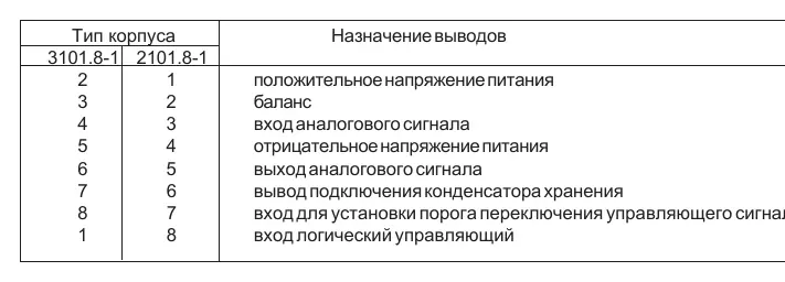 Pinout assignment table for packages 3101.8-1 and 2101.8-1