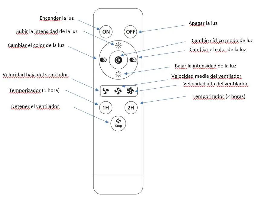 Remote control button functions.