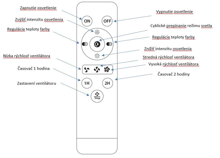 Remote control button functions.